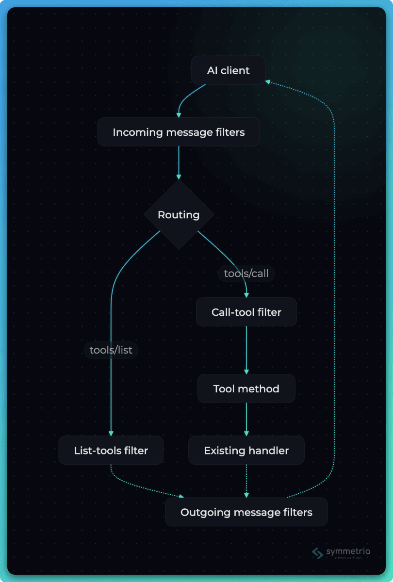 The MCP filter pipeline: an incoming request passes through message filters, then request filters, before forking to either the tools/list handler or the tools/call handler.