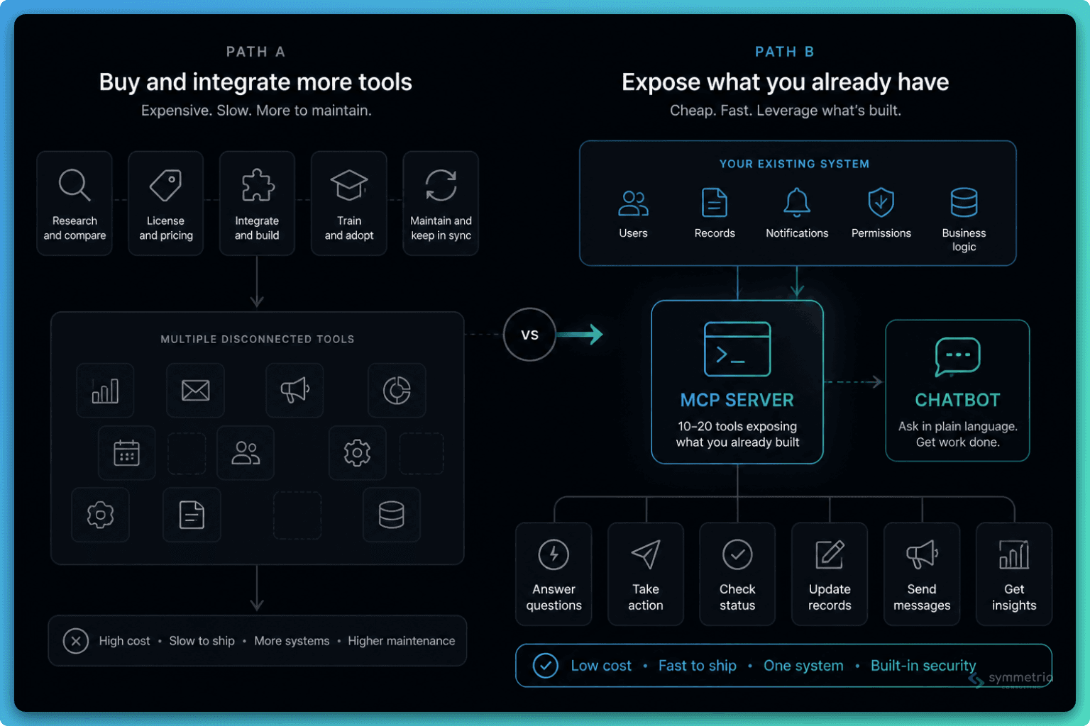 Path A: separate licensed tools kept in sync with your system. Path B: one MCP door straight into the system you already have.